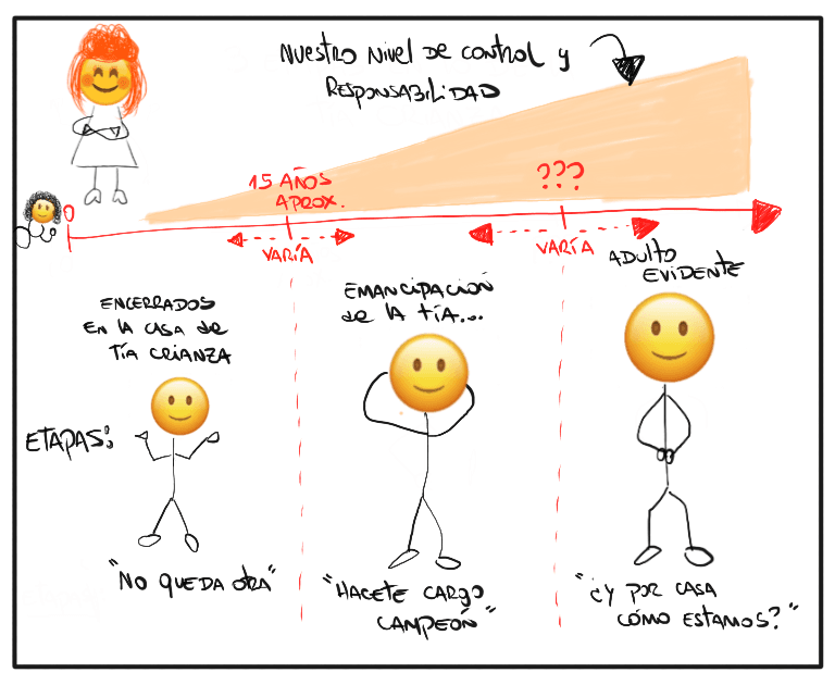 Etapas de la Tía Crianza